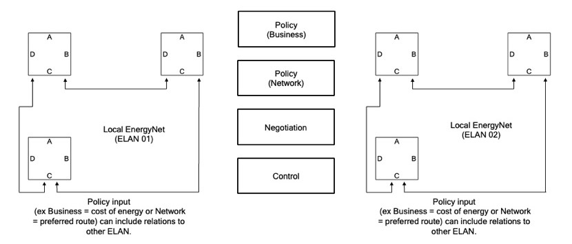 energy-net-system-levels